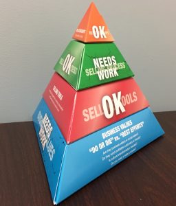 Urgency Based Selling® Pyramid
